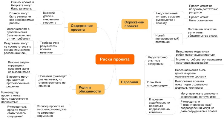 Рисунок 2. Дерево рисков в формате ментальной карты