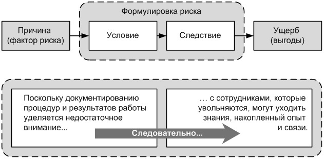 Рис. 1. Компоненты формулировки риска