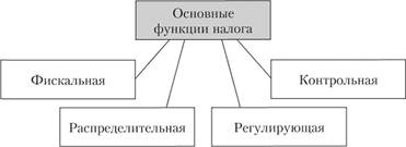 Основные функции налога