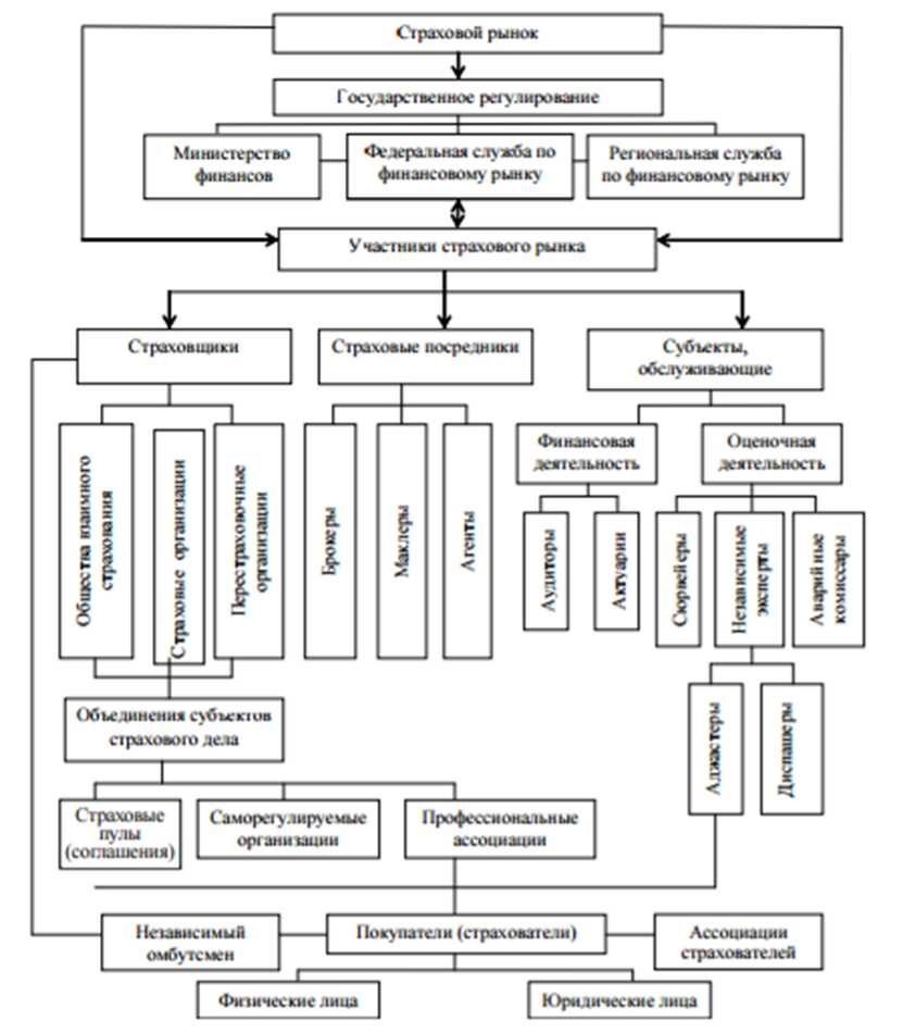 Схема страхового рынка