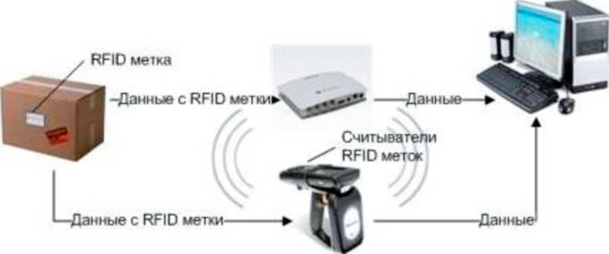 Схема rfid метки