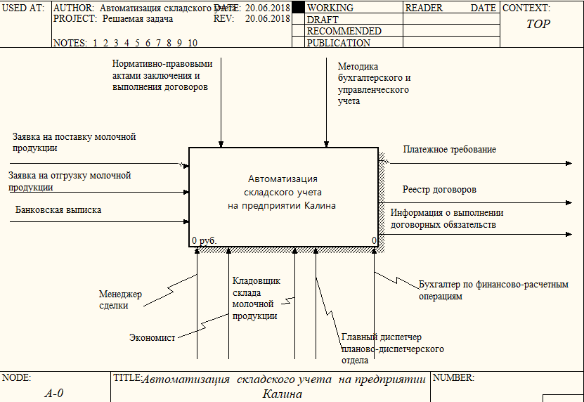 Работа складского учета. Контекстная диаграмма складского учета. Автоматизация складского учета на предприятии. Схема автоматизации складского учета. Контекстная диаграмма верхнего уровня.