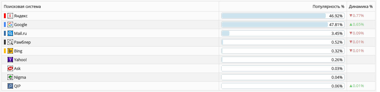 Отчет о динамике изменения популярности поисковых систем за Май 2017 года