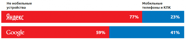 Самые популярные поисковые системы в России Google и Яндекс
