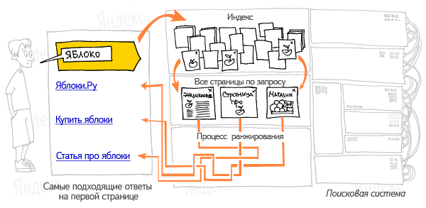 В ходе ранжирования, поисковые системы должны точно угадать желание пользователя