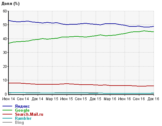 Доли поисковых систем в Рунете