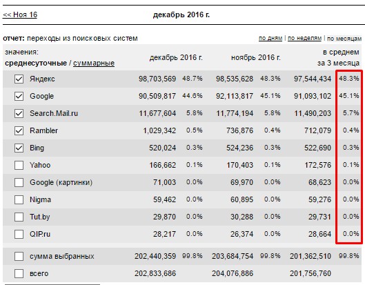 Лучшие поисковики в России