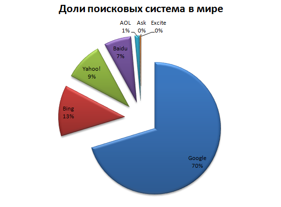 Доли поисковых систем