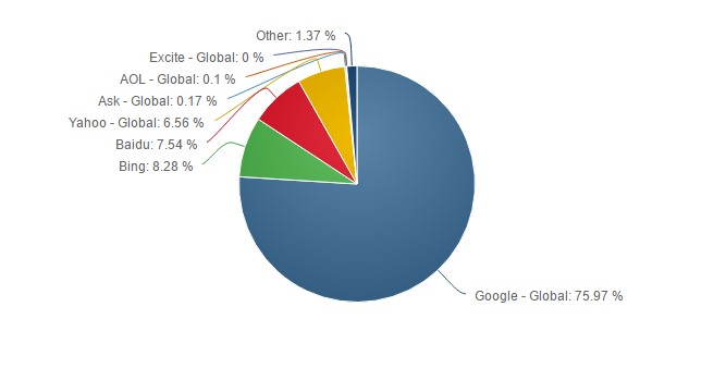 Доли рынка самых популярных поисковиков