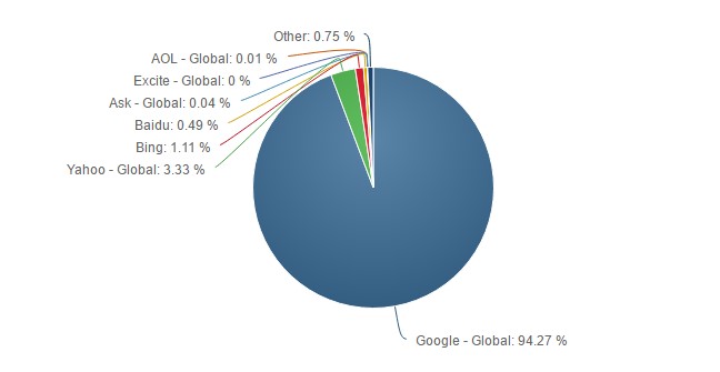 Доля поисковиков в мобильном поиске