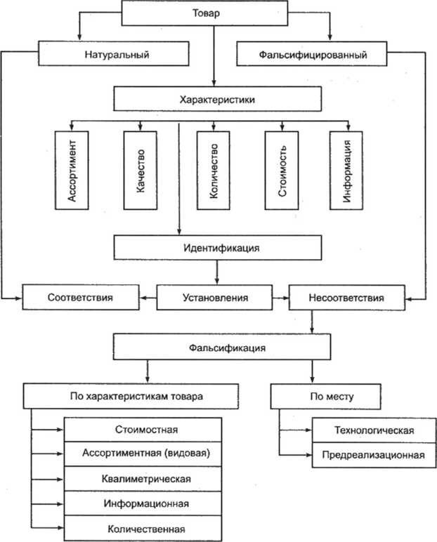 Идентификация и фальсификация. Взаимосвязь видов фальсификации товара с его характеристиками. Схема взаимосвязь видов фальсификации товаров с их характеристиками