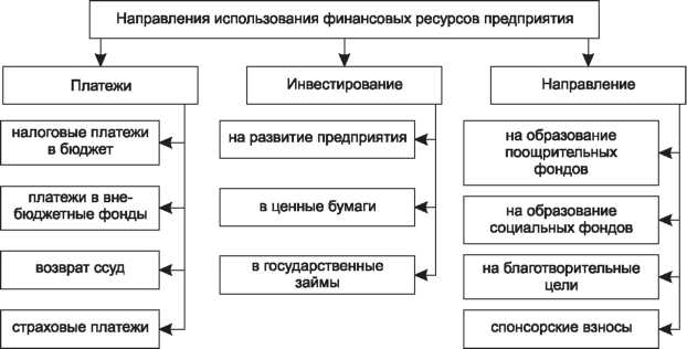 Нарисуйте схему формирования и использования финансовых ресурсов коммерческих организаций