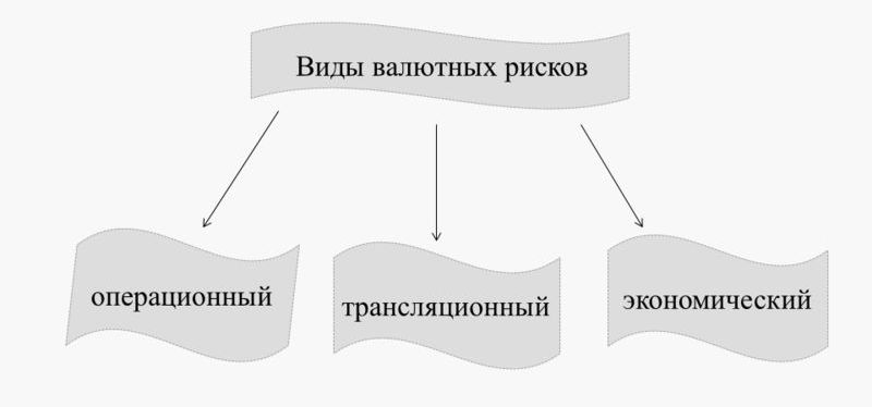 Виды валютного