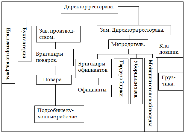 Разработка и проектирование ресторана первого класса на 70 посадочных мест в г. Сальске