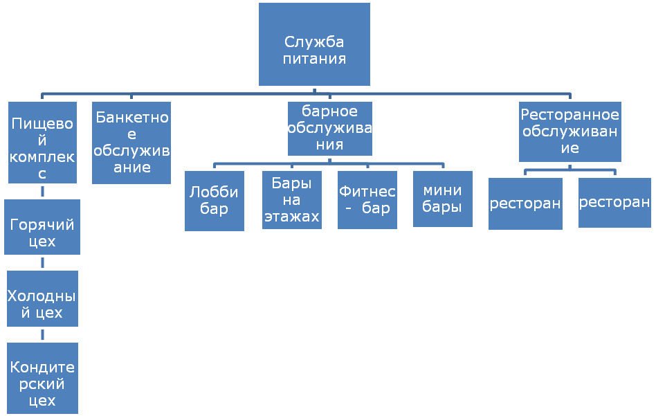 Стандарты службы питания в гостинице. Организационная структура службы питания в отеле. Структура службы питания в гостинице. Схема организационной структуры службы питания в гостинице. Структура службы питания в гостинице 4 звезды.