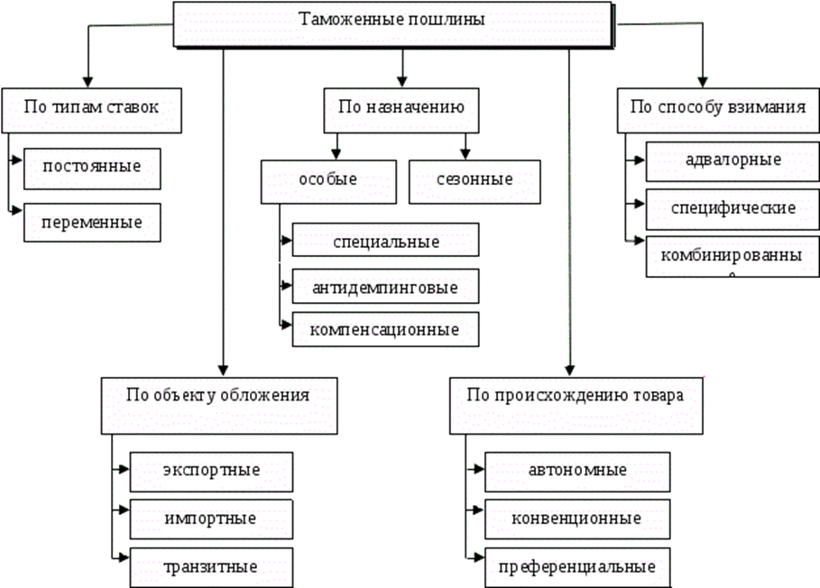 Виды таможенных пошлин. Классификация видов таможенных пошлин. Виды таможенных пошлин схема. Виды таможенных пошлин таблица. Таможенные платежи схема.