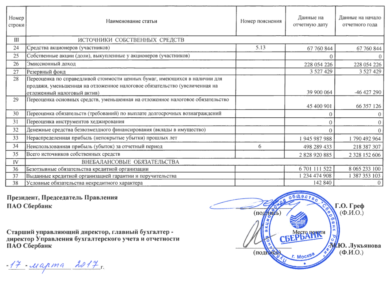 Отчетность пао. Финансовая отчетность Сбербанк 2018-2020. Бух баланс Сбербанка 2019 год. Бухгалтерский баланс Сбербанка 2020. Бухгалтерская отчетность Сбербанка за 2020 год.