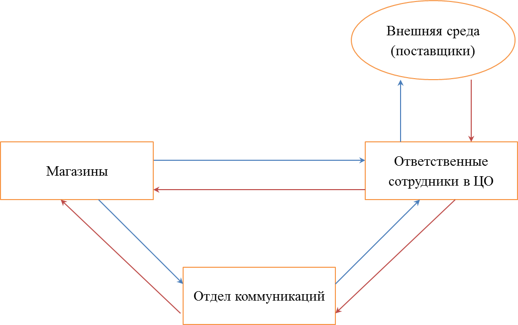 Схема восходящей коммуникации