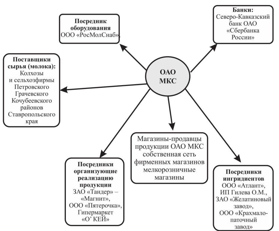 Взаимосвязи ОАО МКС с рыночными структурами