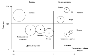 Матрица БКГ для ассортимента продукции ОАО «МКС»