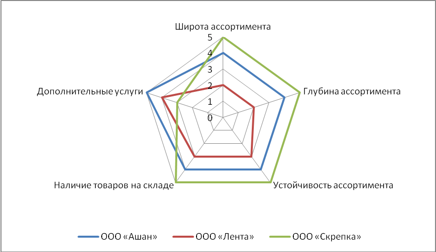 Диаграмма конкурентоспособности. Многоугольник конкурентоспособности Аэрофлот. Многоугольник конкурентоспособности ООО "Ашан". КАМАЗ многоугольник конкурентоспособности. Конкурентоспособность Ашана.