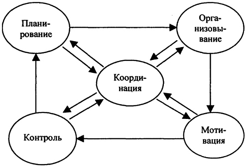 Схема взаимодействия функций управления