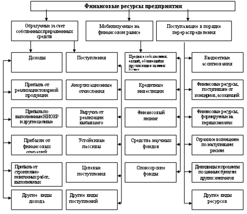 Схема формирования и использования финансовых ресурсов индивидуальных предпринимателей