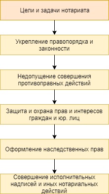 Структура нотариата схема