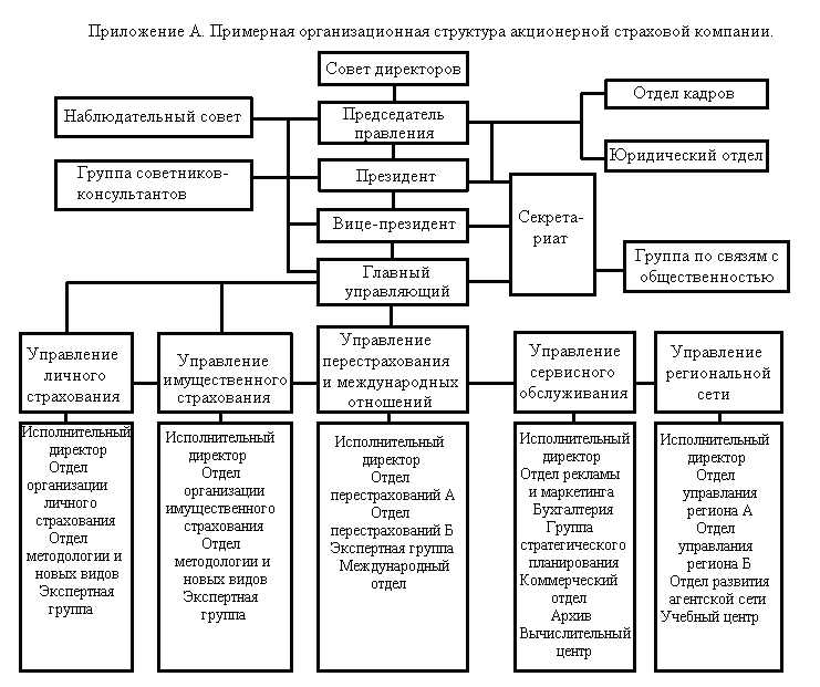 Организационная структура страховой компании ингосстрах схема. Организационная структура страховой компании альфастрахование. Организационная структура страхового предприятия. Структурная схема страховой компании.