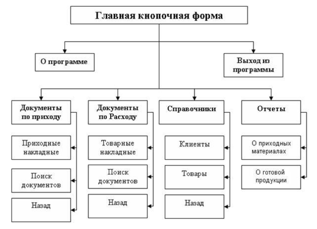 Структурная схема пакета