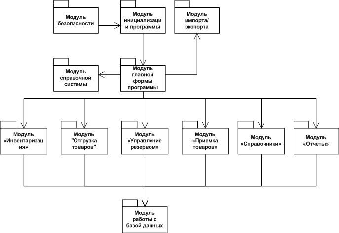 Модуль программного обеспечения это. 2.3.3. Структурная схема пакета (дерево вызова программных модулей). Структурная схема пакета (дерево вызова программных модулей). Программный модуль 1с в схеме. Дерево программных модулей 1с.