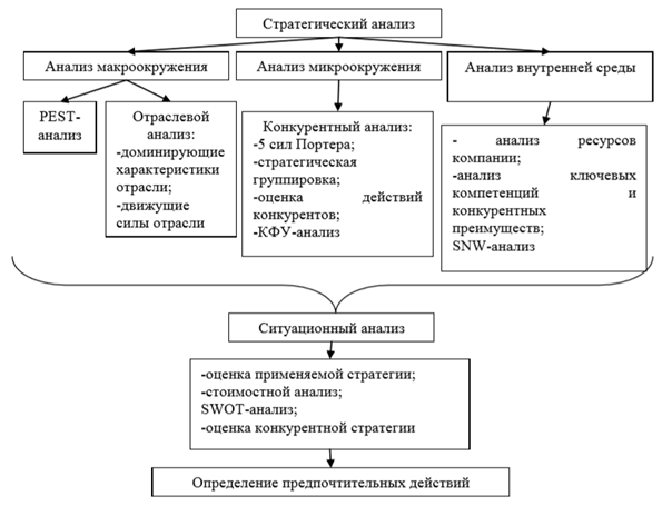 Разработка маркетингового плана курсовая