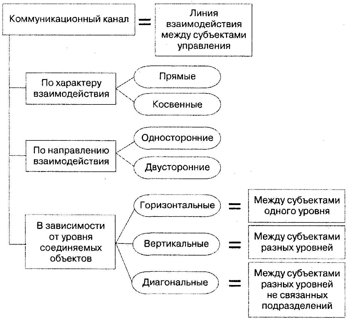 Виды коммуникаций схема