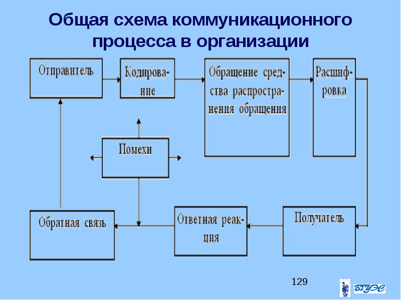 Одним из компонентов схемы коммуникационного процесса является