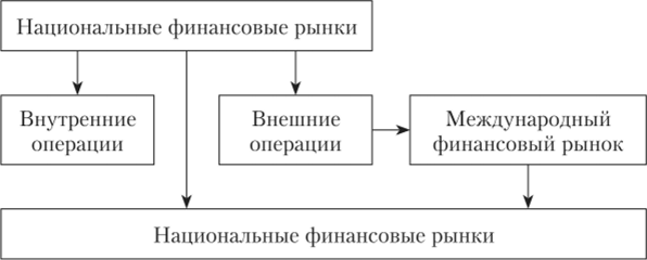 Взаимосвязь национального, международного и мирового финансовых рынков