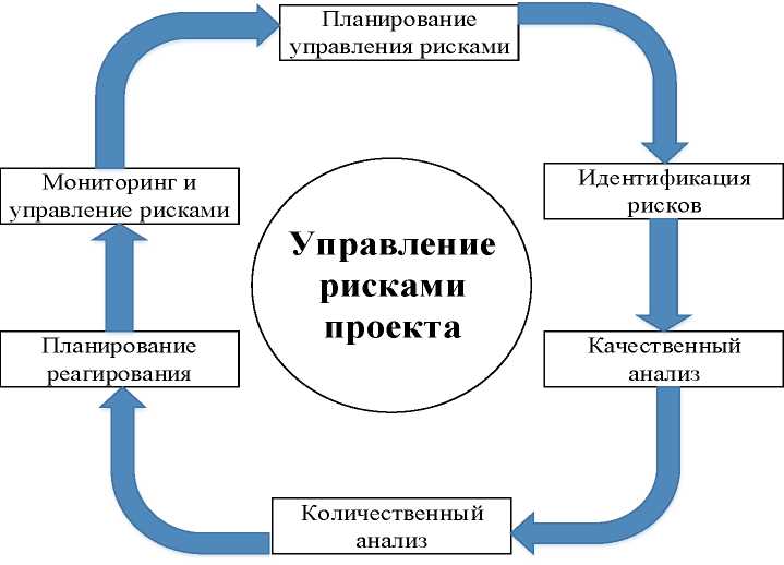 Управление проектами курсовая работа на примере проекта