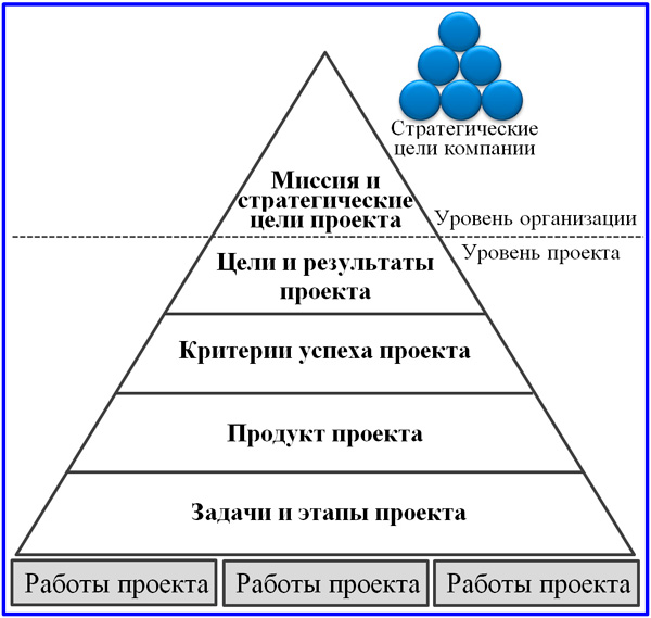 модель пирамиды целей проекта