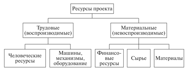 УПРАВЛЕНИЕ РЕСУРСАМИ ПРОЕКТА, ПЛАНИРОВАНИЕ РЕСУРСОВ ПРОЕКТА ...