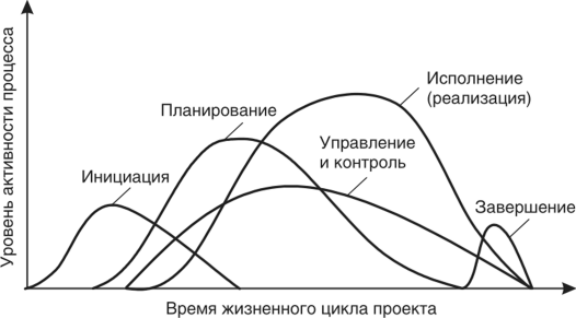 Группы процессов управления - Управление проектами