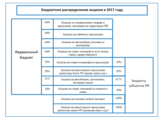 Акциз какой бюджет. Распределение акцизов по бюджетам. Распределение акцизов между бюджетами. Распределение акцизов на нефтепродукты между бюджетами. Акциз поступает в бюджет.