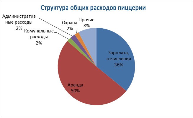 Затраты на производство одной пиццы