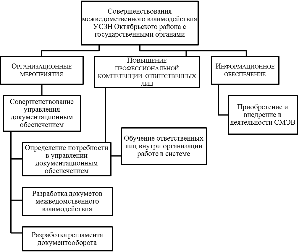 Реализация курсовая