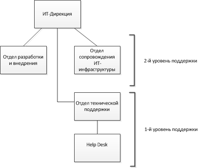 C:\Users\look\Documents\Курсач\Схема_отдела.png