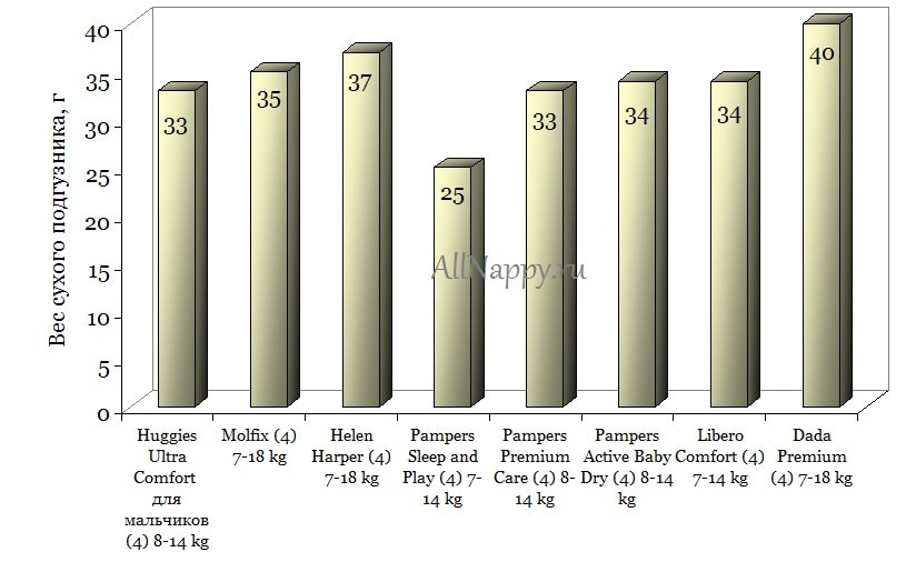 вес сухого подгузника