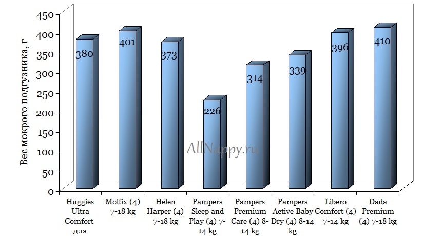 вес мокрого подгузника
