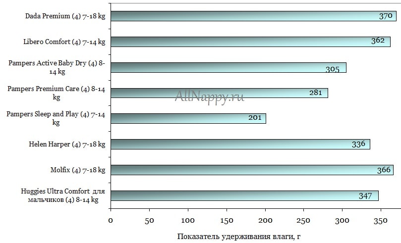удерживание влаги подгузником