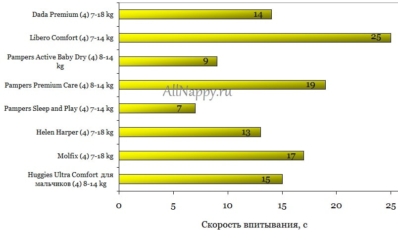 скорость впитывания влаги памперсом