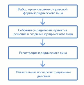 ÐÐ¾ÑÑÐ´Ð¾Ðº ÑÐ¾Ð·Ð´Ð°Ð½Ð¸Ñ ÑÑÐ¸Ð´Ð¸ÑÐµÑÐºÐ¾Ð³Ð¾ Ð»Ð¸ÑÐ°