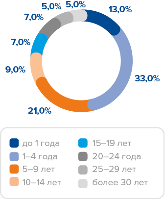 http://ar2017.aeroflot.ru/aeroflot/annual/2017/gb/layout/img/content/ru/csr_charts7.png