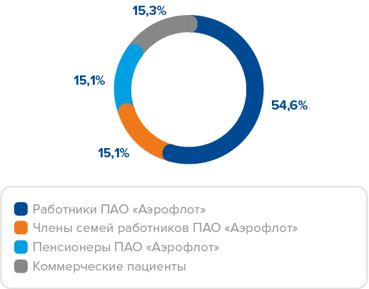 http://ar2017.aeroflot.ru/aeroflot/annual/2017/gb/layout/img/content/ru/csr_charts9.png